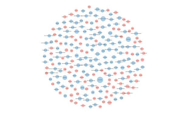 Lenguas naturales y familias de lenguas - diagrama de fuerza