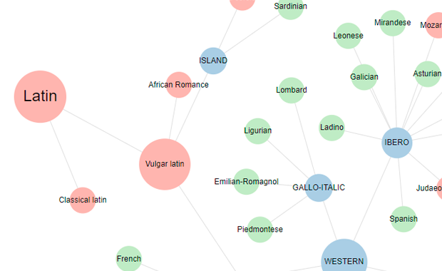 Lenguas romance - diagrama de fuerza